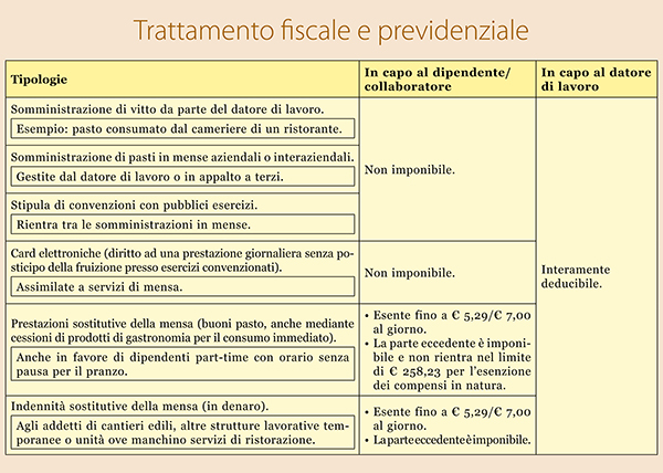 trattamento fiscale e previdenziale